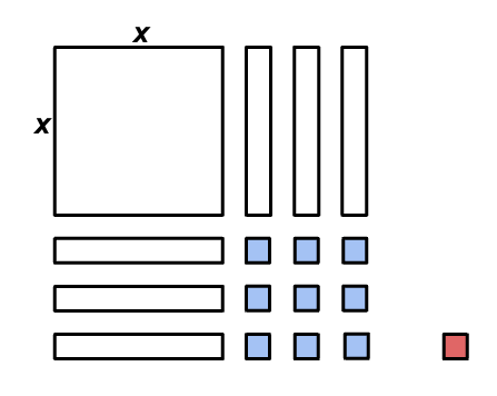 A visual showing (x+3)² -1 using a algebra tiles.